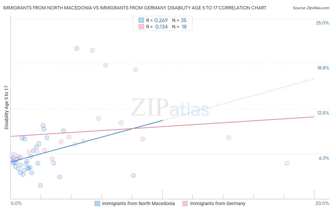 Immigrants from North Macedonia vs Immigrants from Germany Disability Age 5 to 17