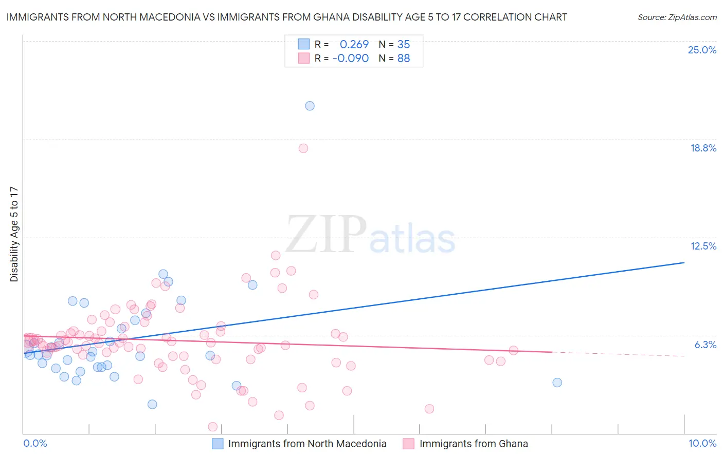 Immigrants from North Macedonia vs Immigrants from Ghana Disability Age 5 to 17