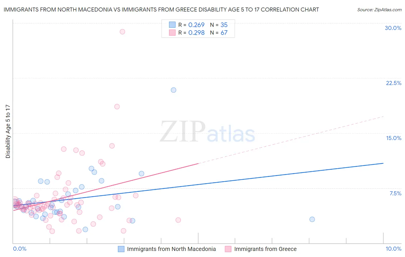 Immigrants from North Macedonia vs Immigrants from Greece Disability Age 5 to 17
