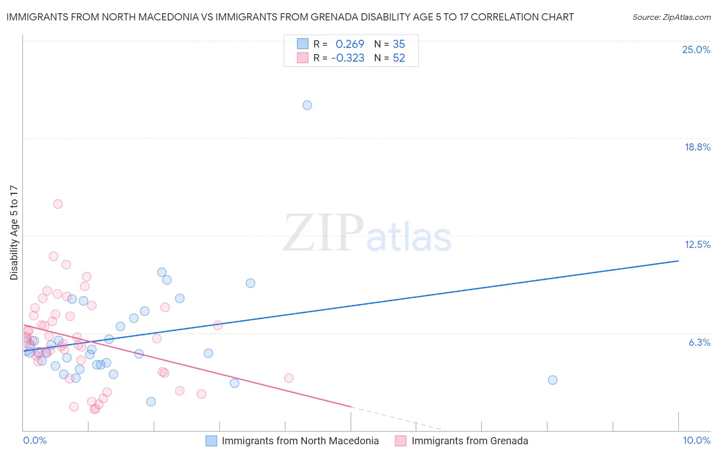 Immigrants from North Macedonia vs Immigrants from Grenada Disability Age 5 to 17