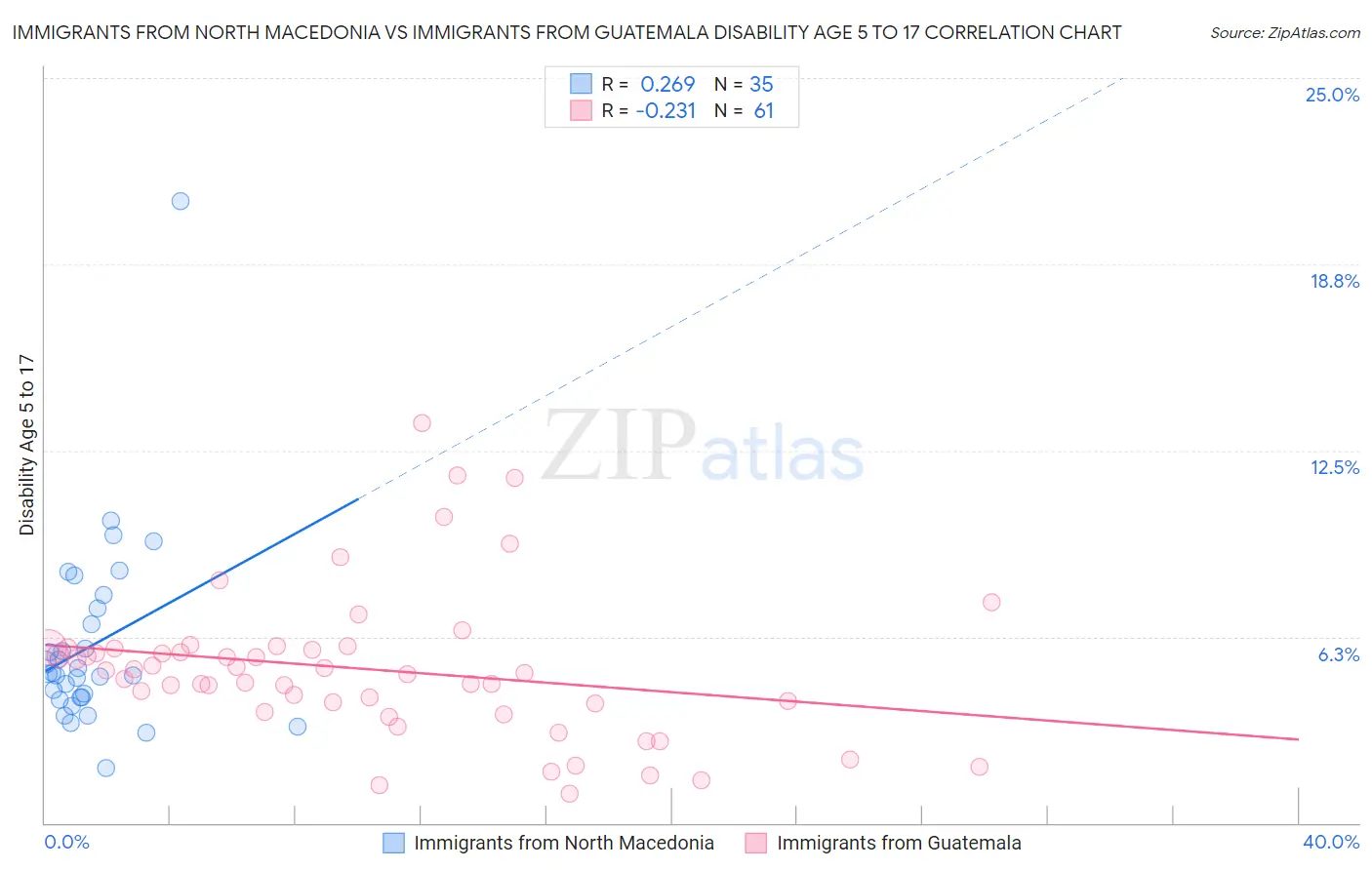 Immigrants from North Macedonia vs Immigrants from Guatemala Disability Age 5 to 17