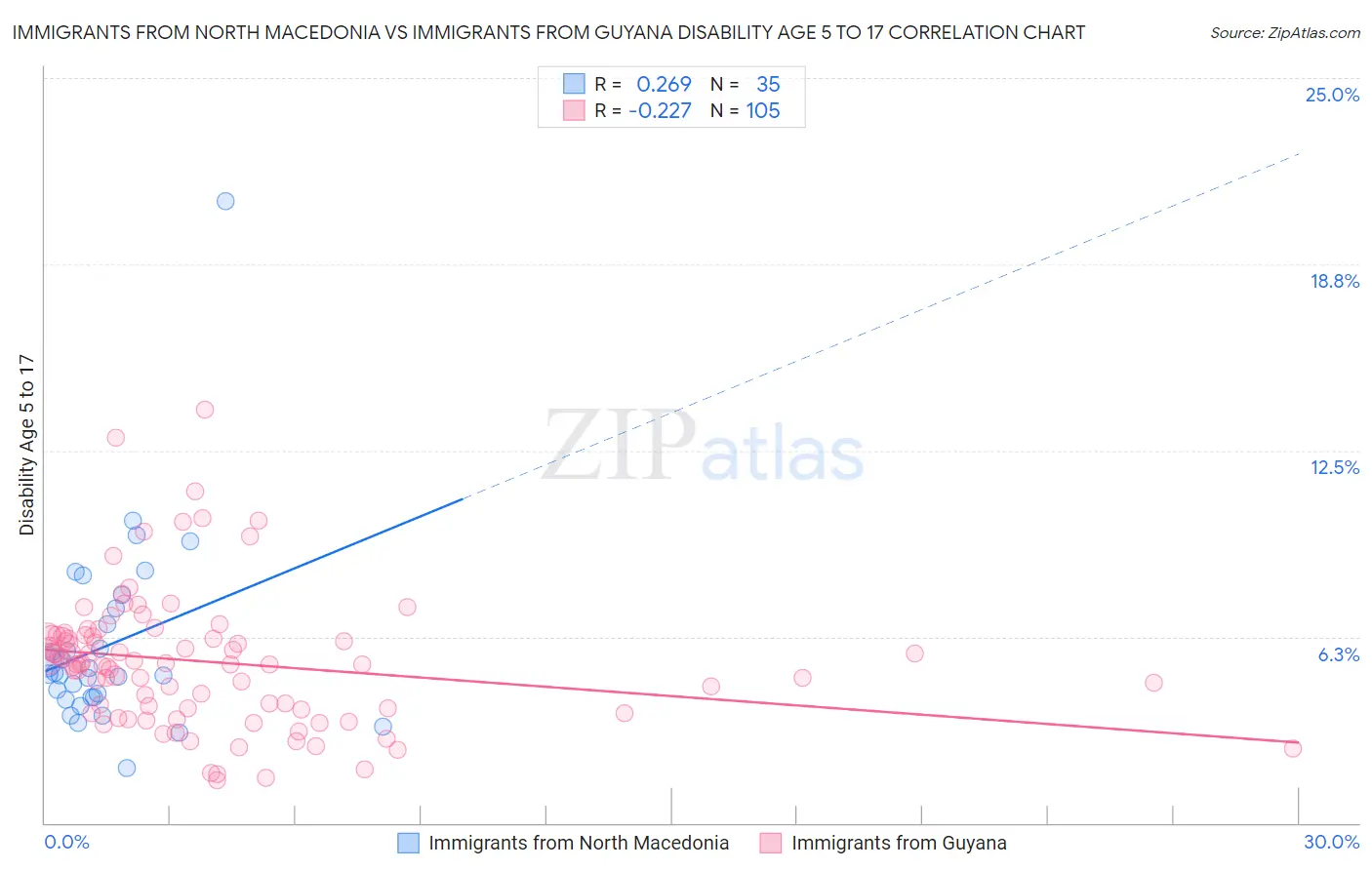 Immigrants from North Macedonia vs Immigrants from Guyana Disability Age 5 to 17