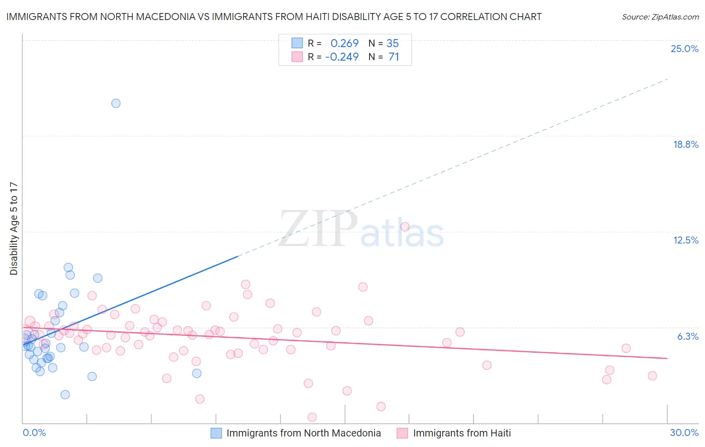 Immigrants from North Macedonia vs Immigrants from Haiti Disability Age 5 to 17