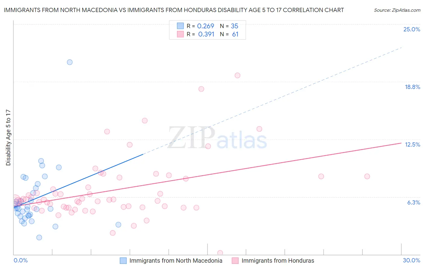 Immigrants from North Macedonia vs Immigrants from Honduras Disability Age 5 to 17