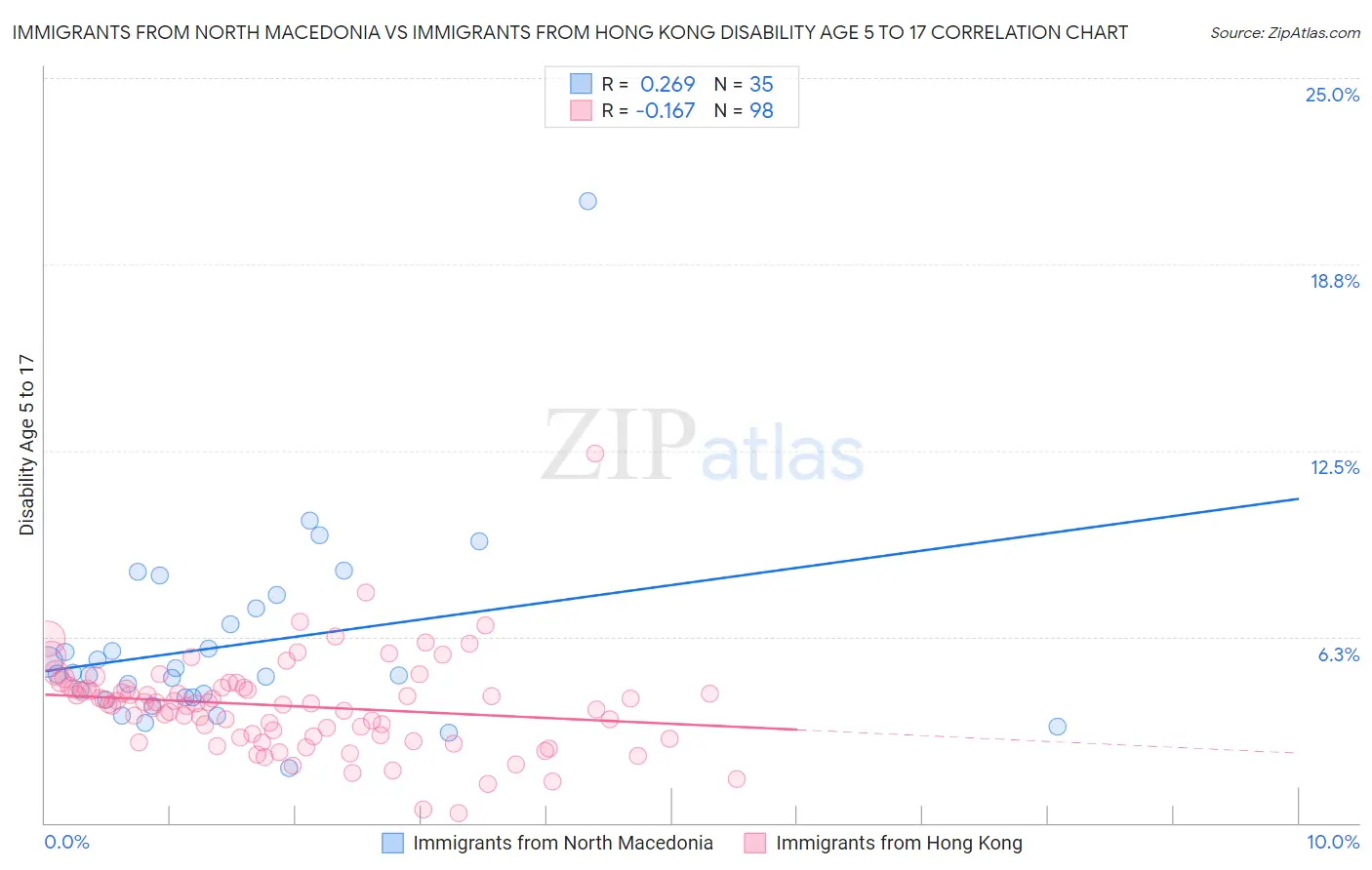 Immigrants from North Macedonia vs Immigrants from Hong Kong Disability Age 5 to 17