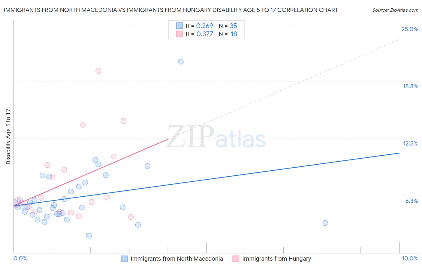 Immigrants from North Macedonia vs Immigrants from Hungary Disability Age 5 to 17