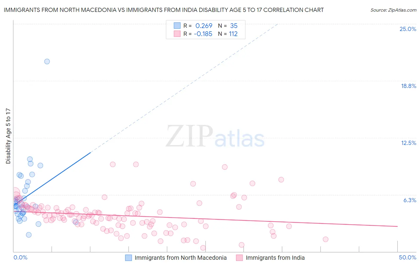 Immigrants from North Macedonia vs Immigrants from India Disability Age 5 to 17