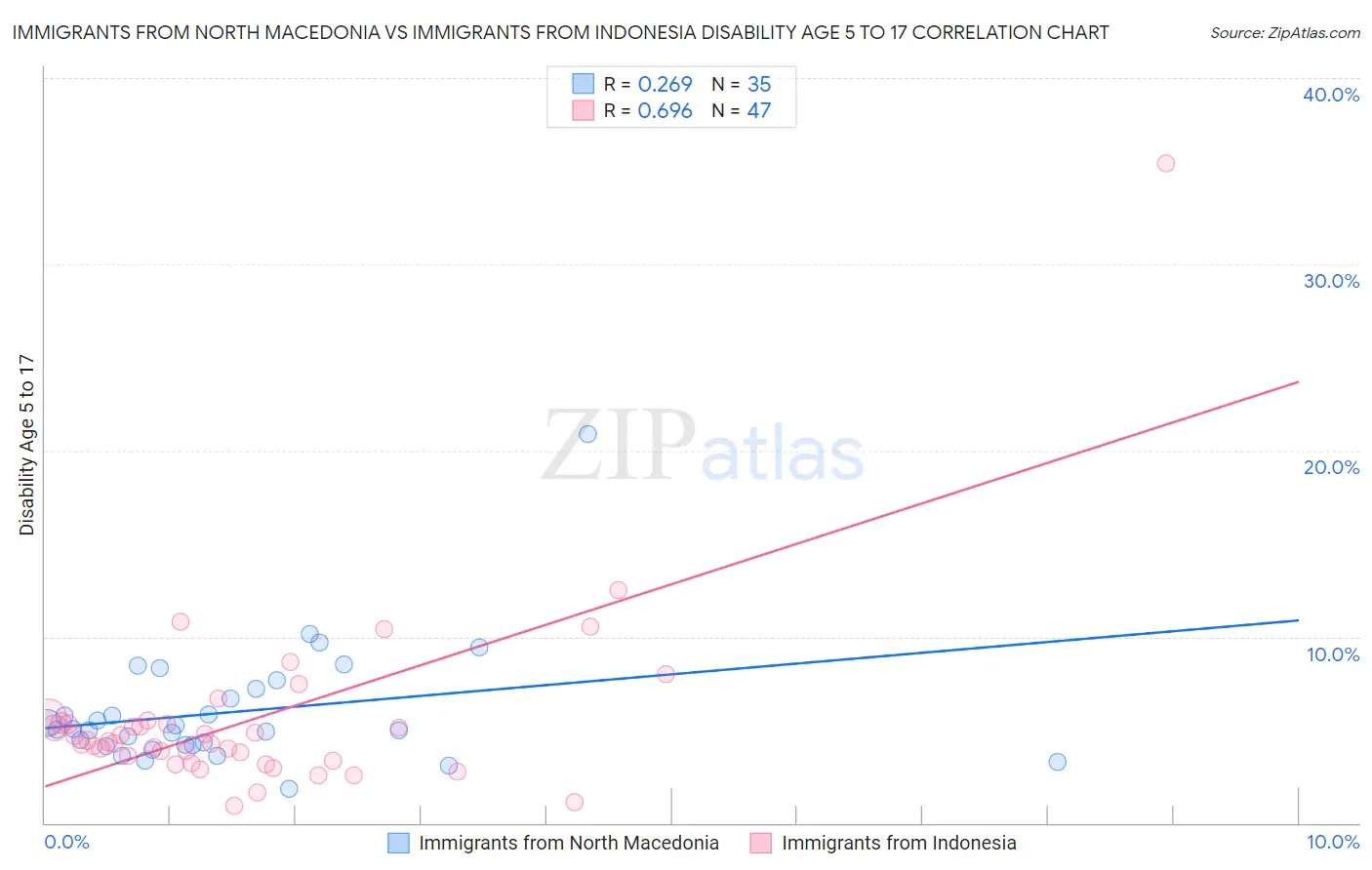 Immigrants from North Macedonia vs Immigrants from Indonesia Disability Age 5 to 17