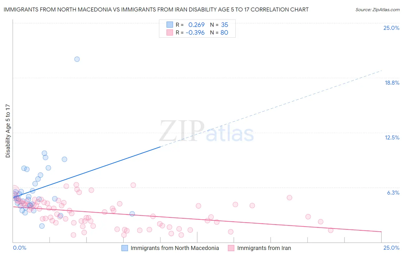 Immigrants from North Macedonia vs Immigrants from Iran Disability Age 5 to 17