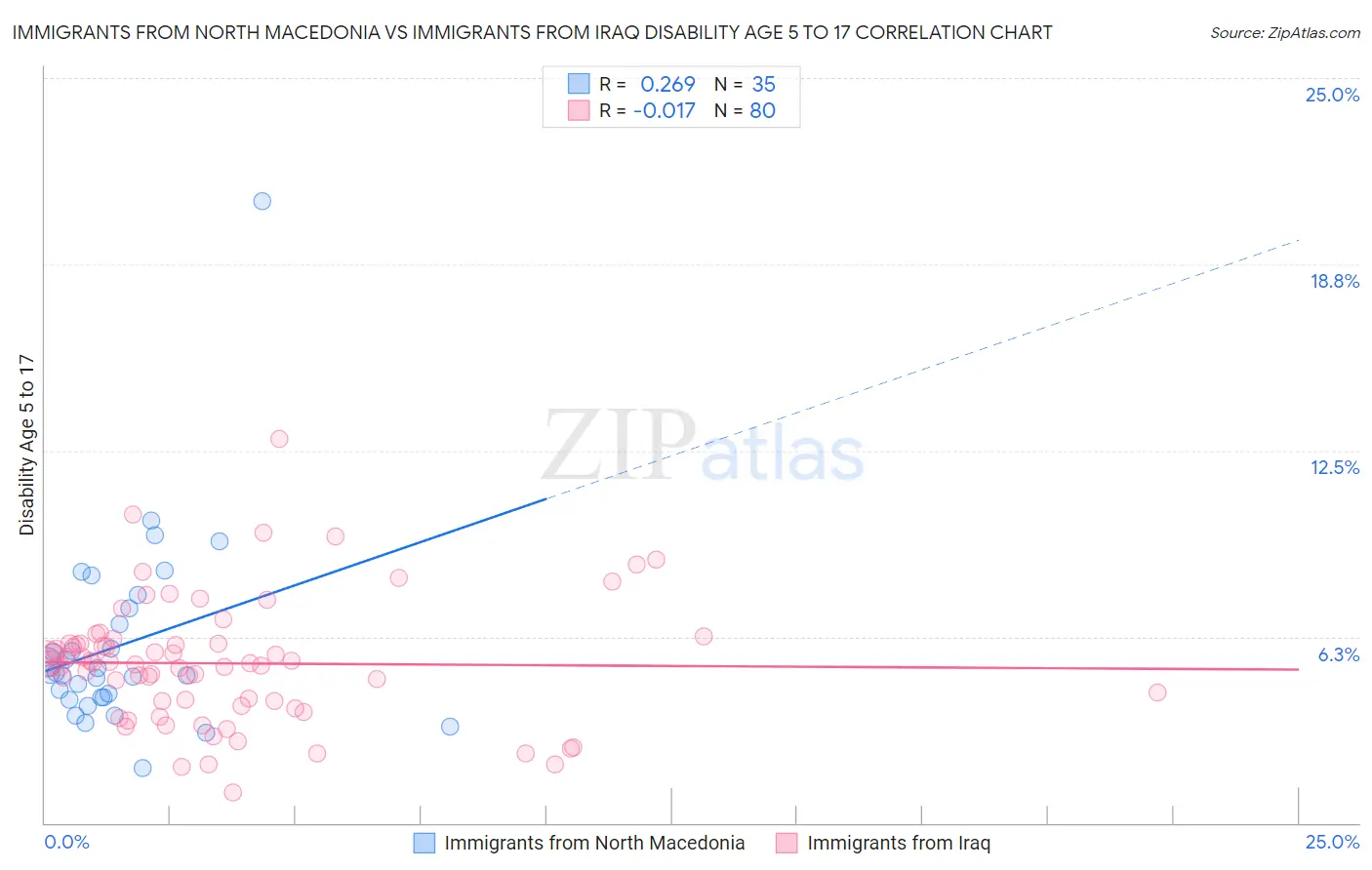 Immigrants from North Macedonia vs Immigrants from Iraq Disability Age 5 to 17