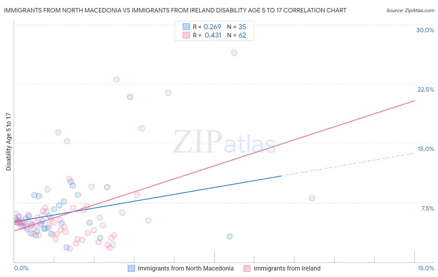 Immigrants from North Macedonia vs Immigrants from Ireland Disability Age 5 to 17