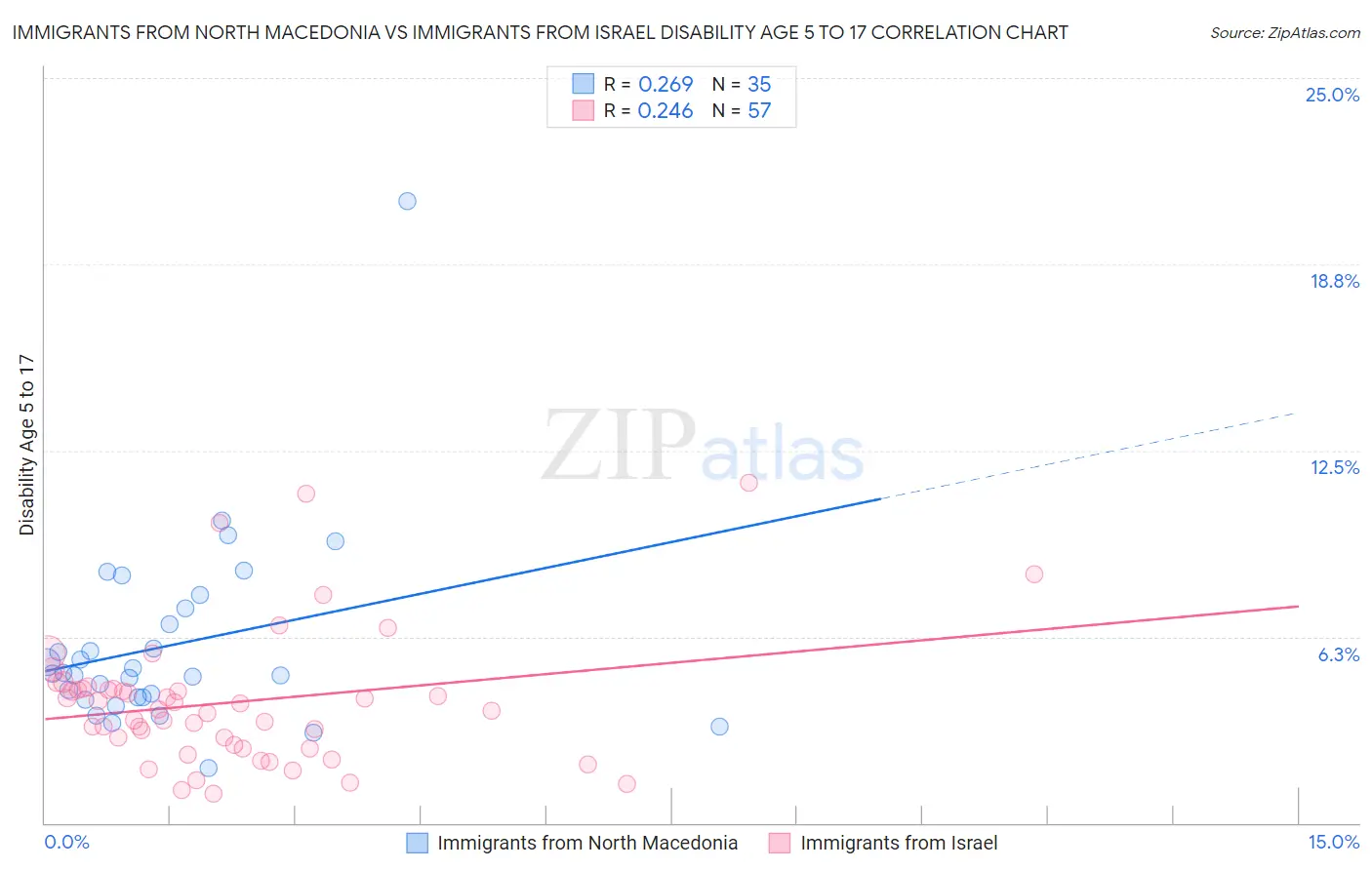 Immigrants from North Macedonia vs Immigrants from Israel Disability Age 5 to 17