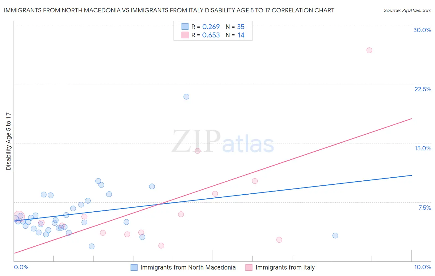 Immigrants from North Macedonia vs Immigrants from Italy Disability Age 5 to 17