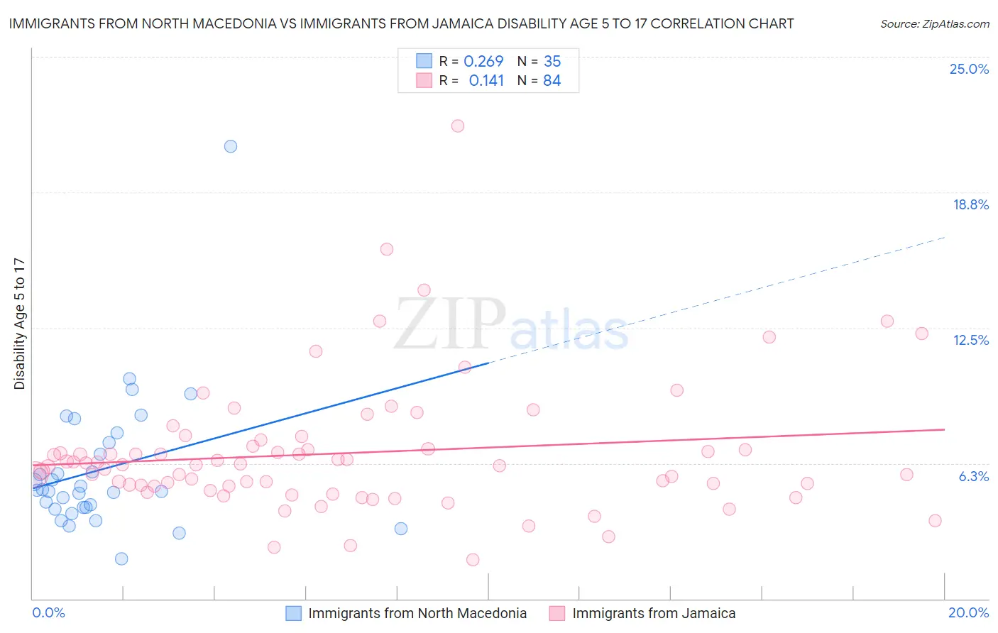 Immigrants from North Macedonia vs Immigrants from Jamaica Disability Age 5 to 17