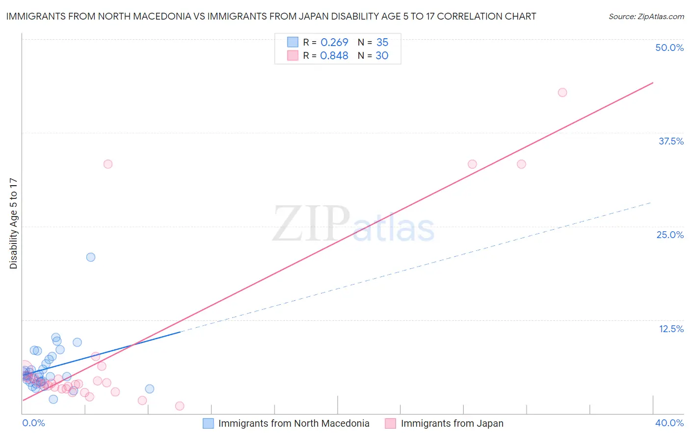 Immigrants from North Macedonia vs Immigrants from Japan Disability Age 5 to 17