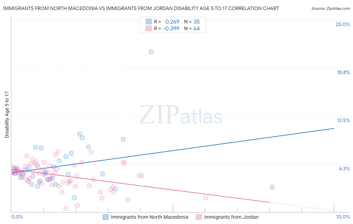 Immigrants from North Macedonia vs Immigrants from Jordan Disability Age 5 to 17