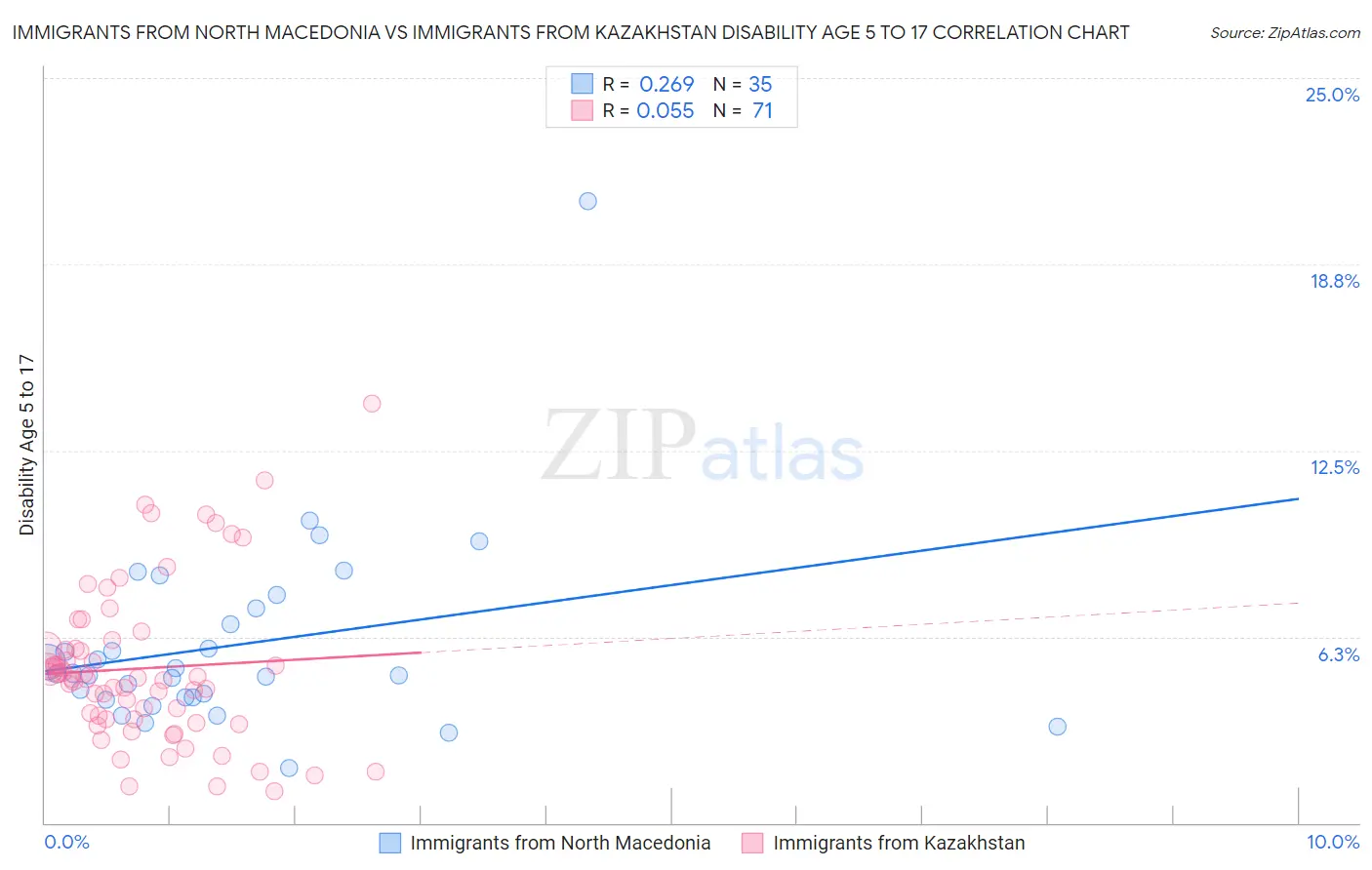 Immigrants from North Macedonia vs Immigrants from Kazakhstan Disability Age 5 to 17