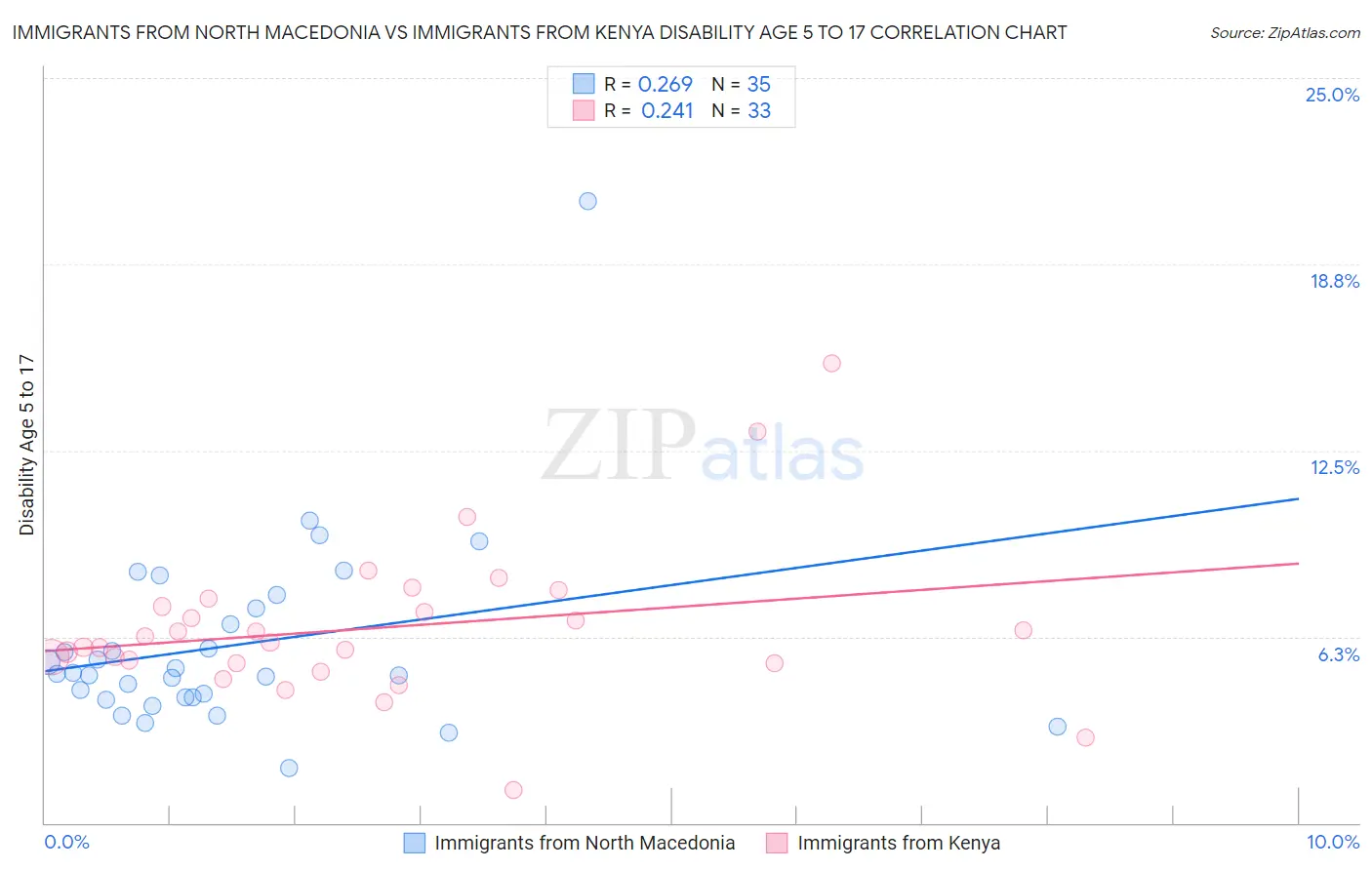 Immigrants from North Macedonia vs Immigrants from Kenya Disability Age 5 to 17