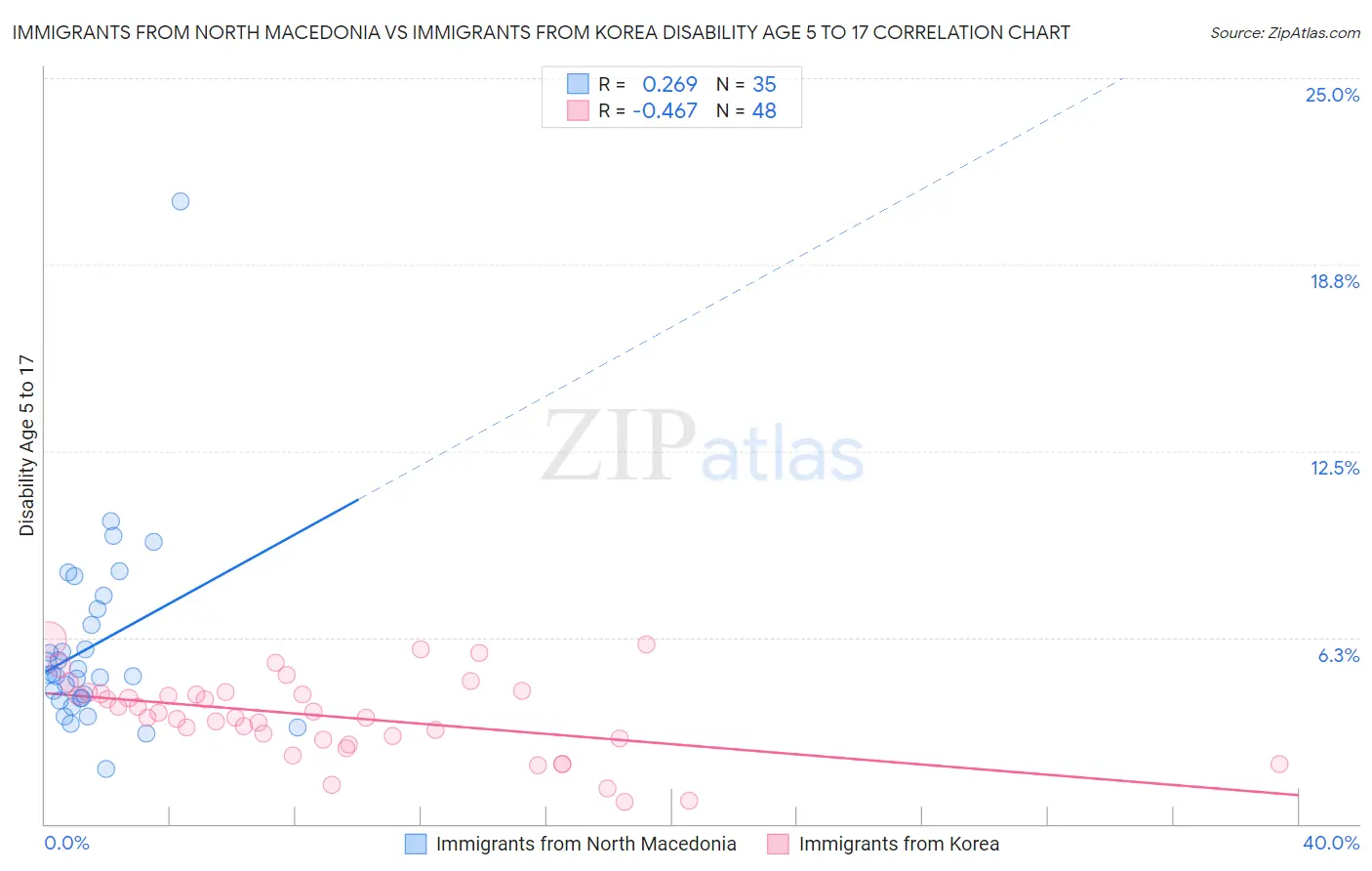 Immigrants from North Macedonia vs Immigrants from Korea Disability Age 5 to 17