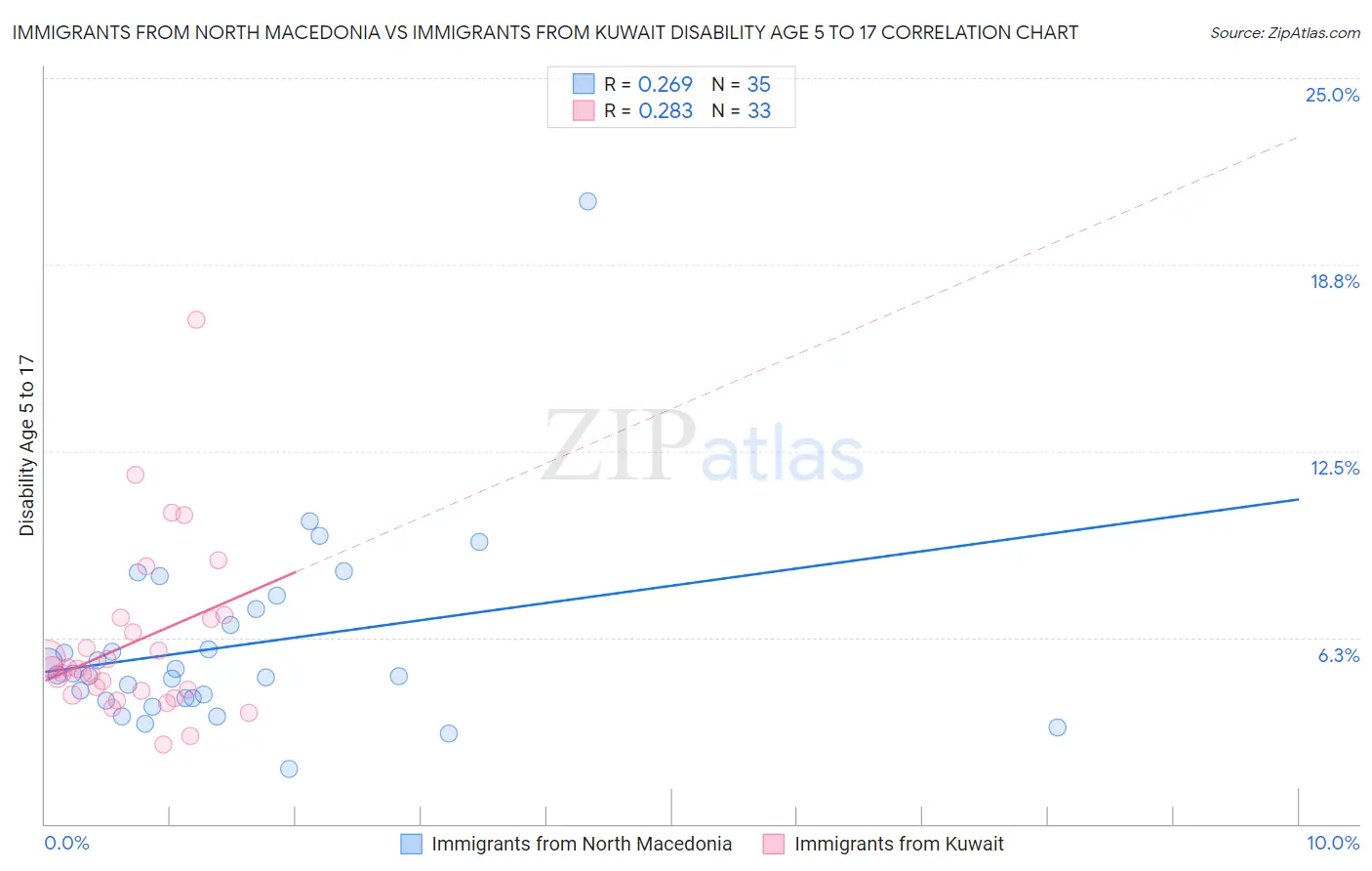 Immigrants from North Macedonia vs Immigrants from Kuwait Disability Age 5 to 17