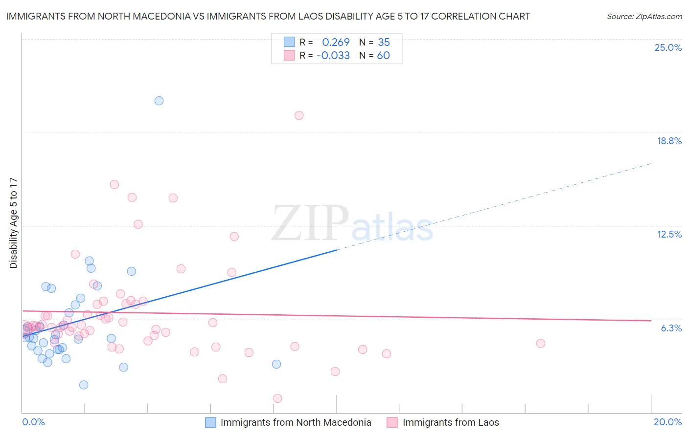 Immigrants from North Macedonia vs Immigrants from Laos Disability Age 5 to 17