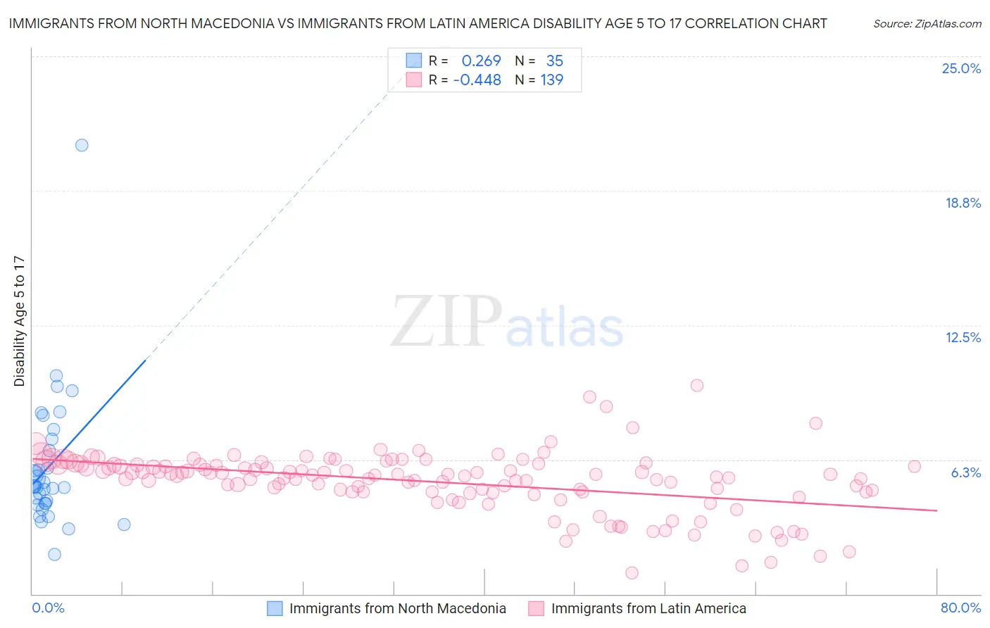 Immigrants from North Macedonia vs Immigrants from Latin America Disability Age 5 to 17