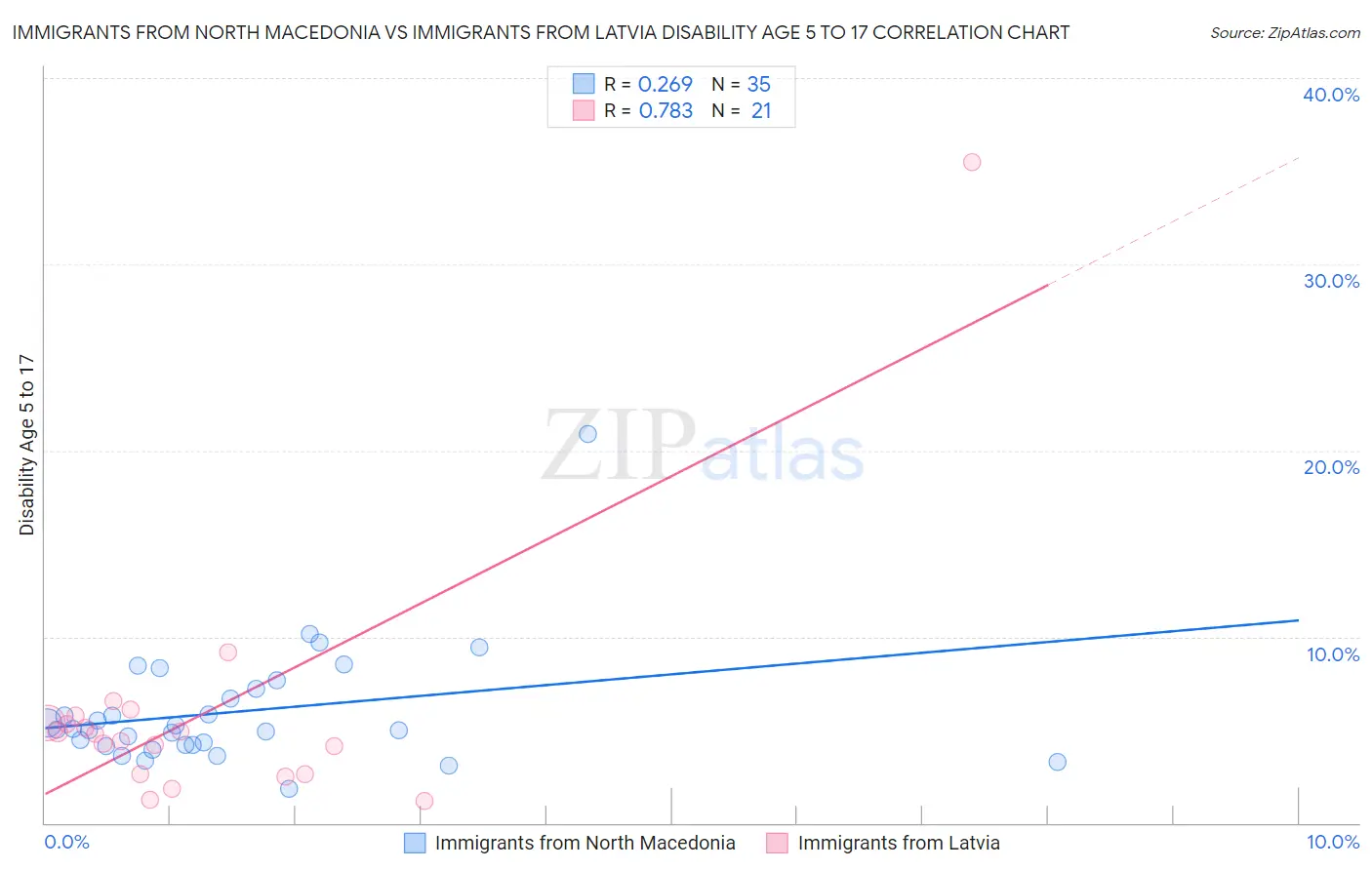 Immigrants from North Macedonia vs Immigrants from Latvia Disability Age 5 to 17