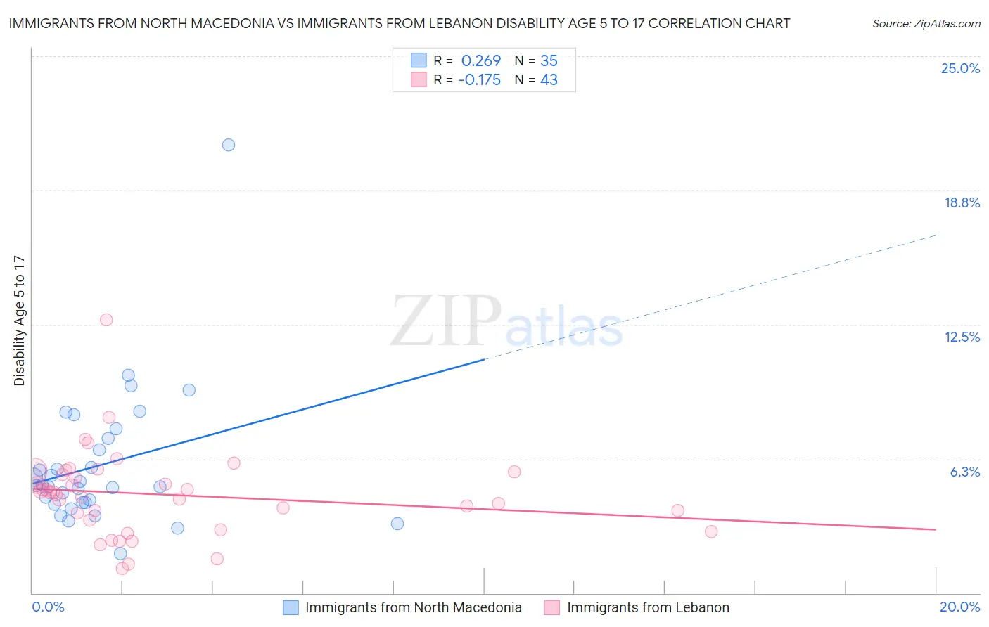 Immigrants from North Macedonia vs Immigrants from Lebanon Disability Age 5 to 17