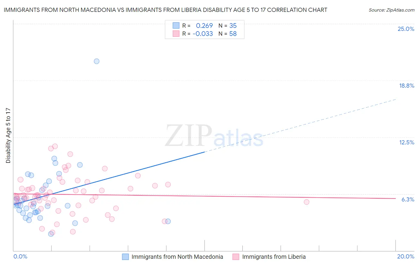 Immigrants from North Macedonia vs Immigrants from Liberia Disability Age 5 to 17