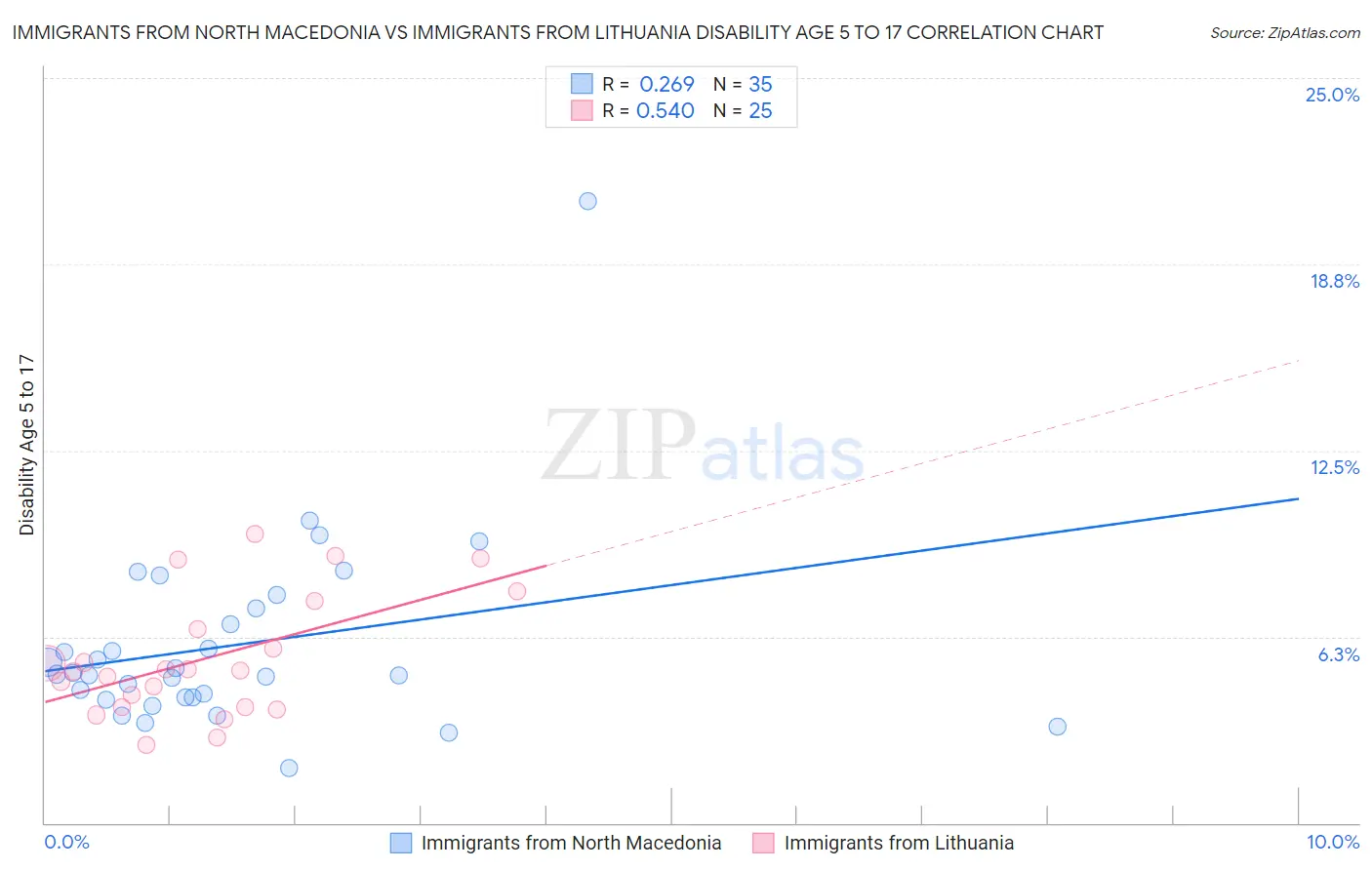 Immigrants from North Macedonia vs Immigrants from Lithuania Disability Age 5 to 17