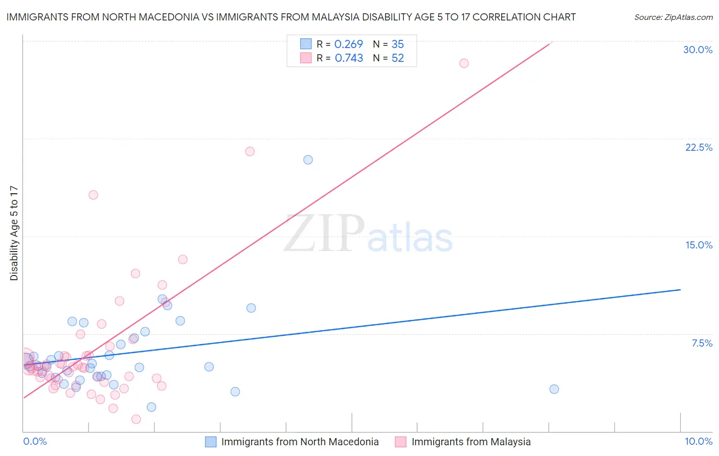 Immigrants from North Macedonia vs Immigrants from Malaysia Disability Age 5 to 17