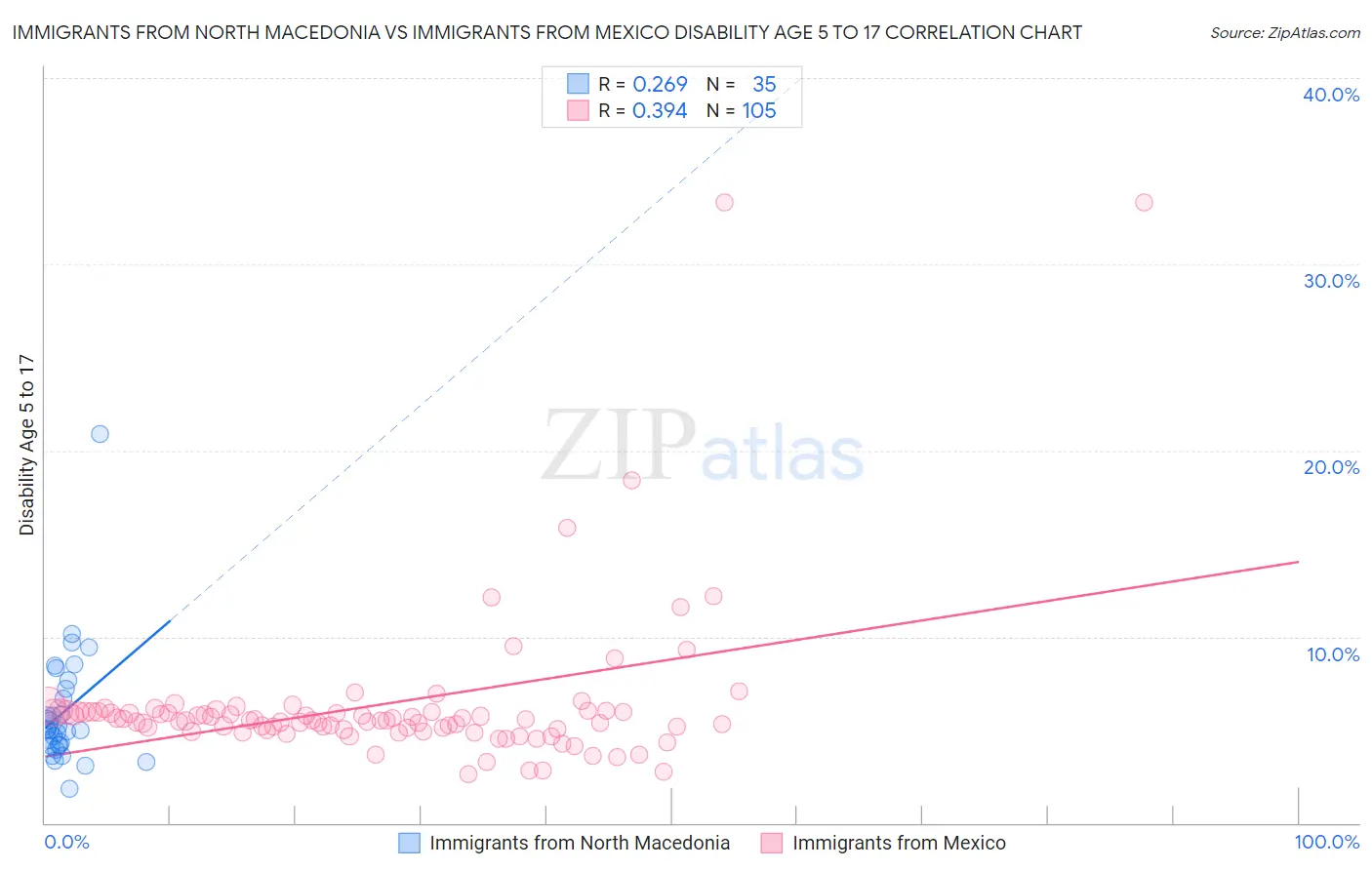 Immigrants from North Macedonia vs Immigrants from Mexico Disability Age 5 to 17