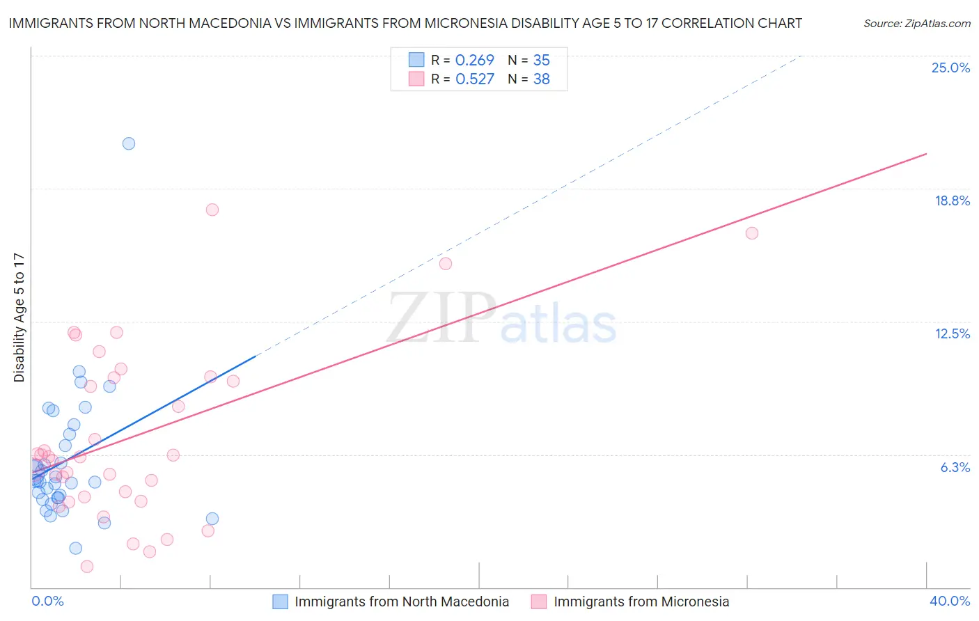 Immigrants from North Macedonia vs Immigrants from Micronesia Disability Age 5 to 17
