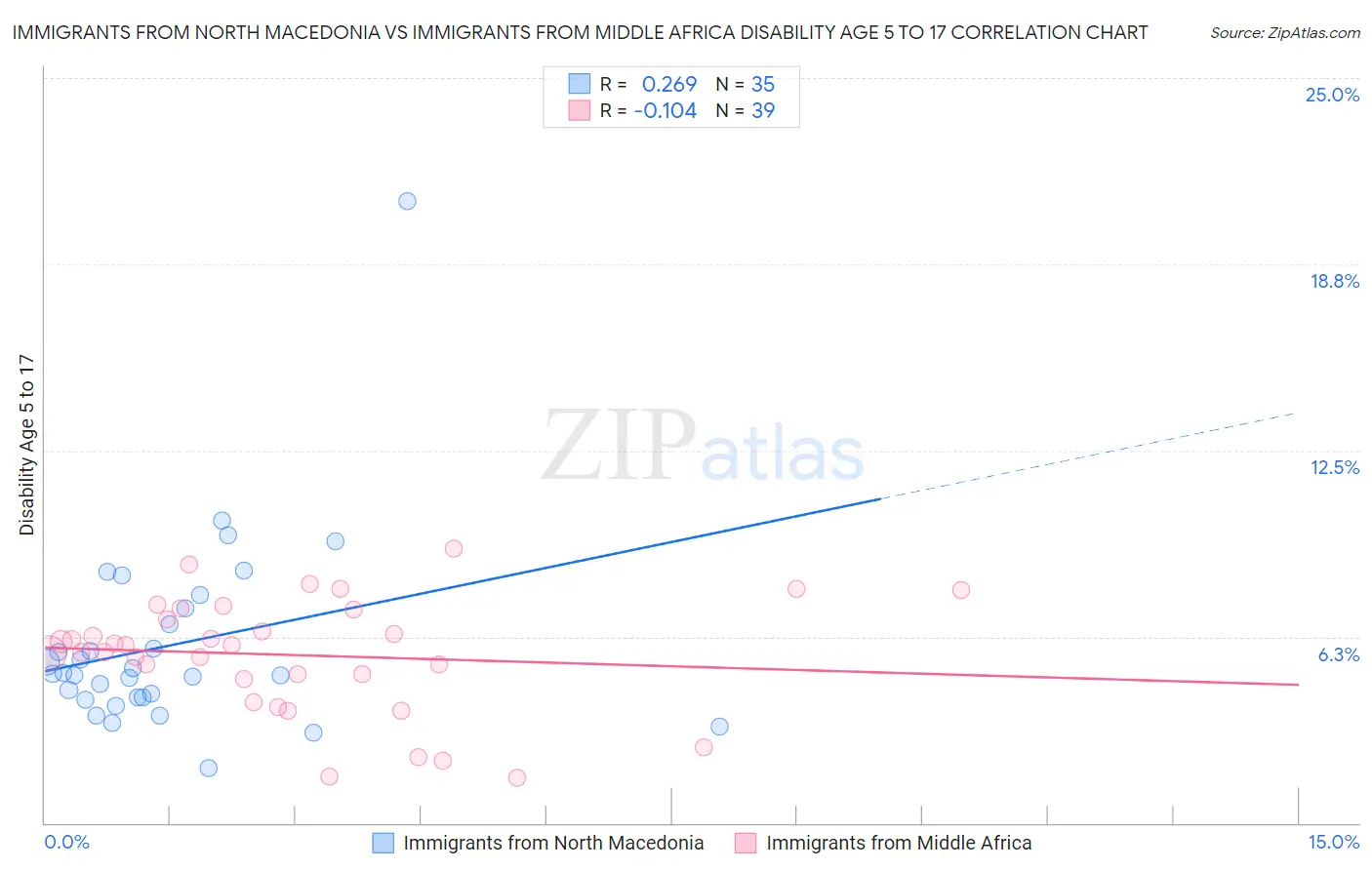 Immigrants from North Macedonia vs Immigrants from Middle Africa Disability Age 5 to 17