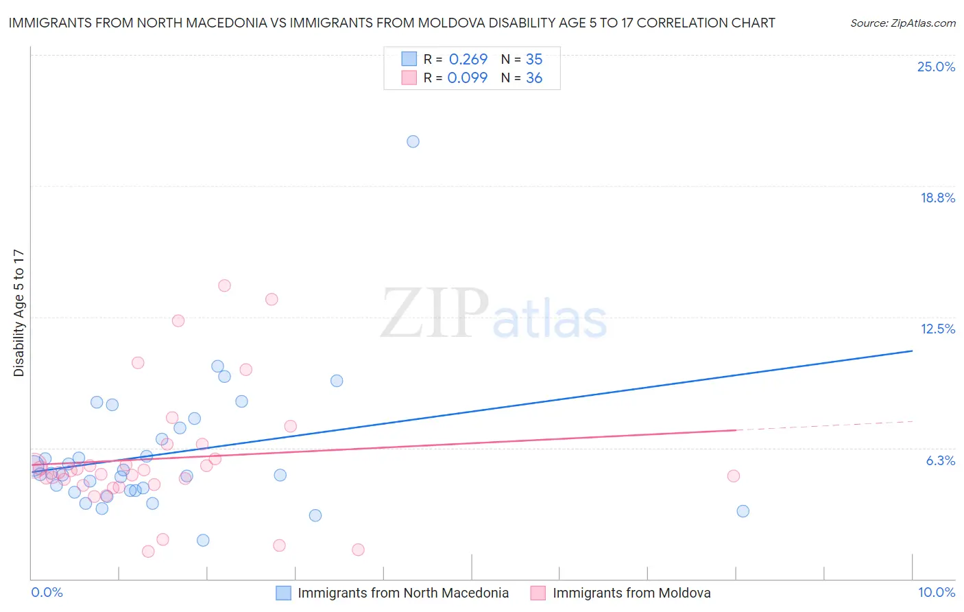 Immigrants from North Macedonia vs Immigrants from Moldova Disability Age 5 to 17