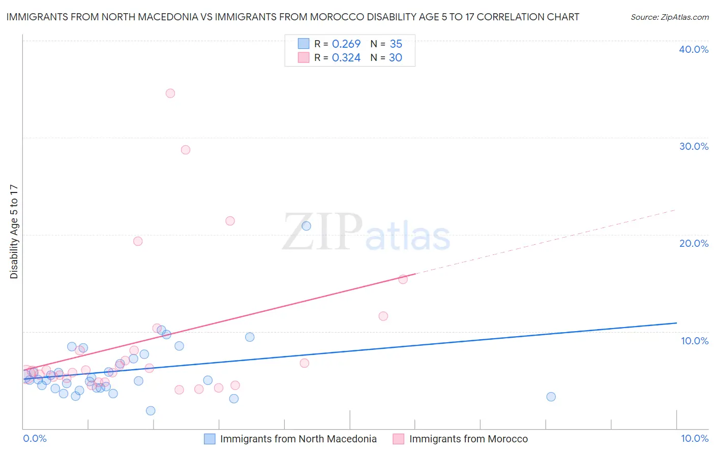 Immigrants from North Macedonia vs Immigrants from Morocco Disability Age 5 to 17