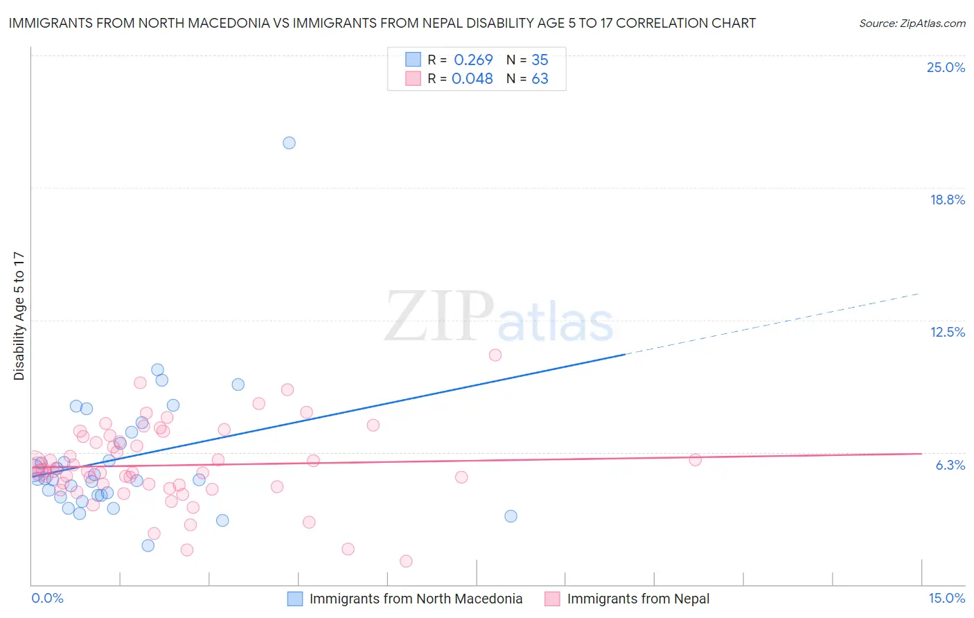 Immigrants from North Macedonia vs Immigrants from Nepal Disability Age 5 to 17