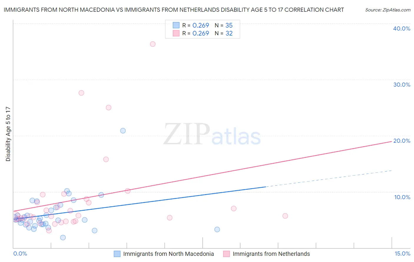 Immigrants from North Macedonia vs Immigrants from Netherlands Disability Age 5 to 17