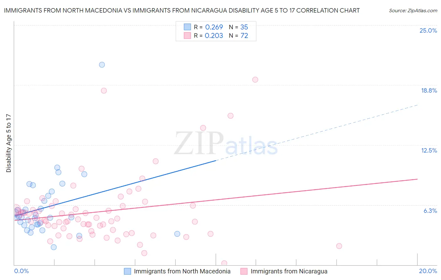 Immigrants from North Macedonia vs Immigrants from Nicaragua Disability Age 5 to 17