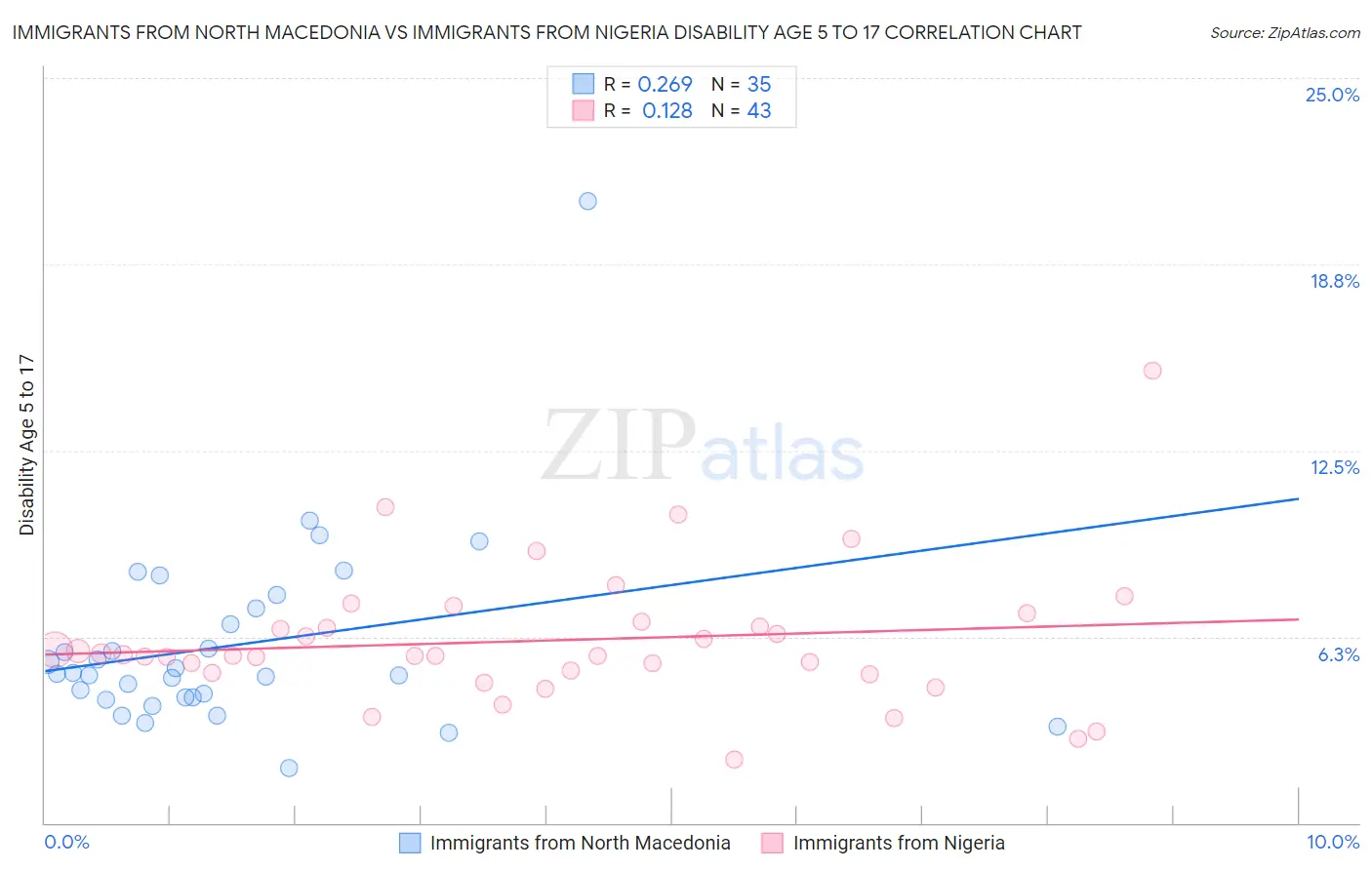 Immigrants from North Macedonia vs Immigrants from Nigeria Disability Age 5 to 17