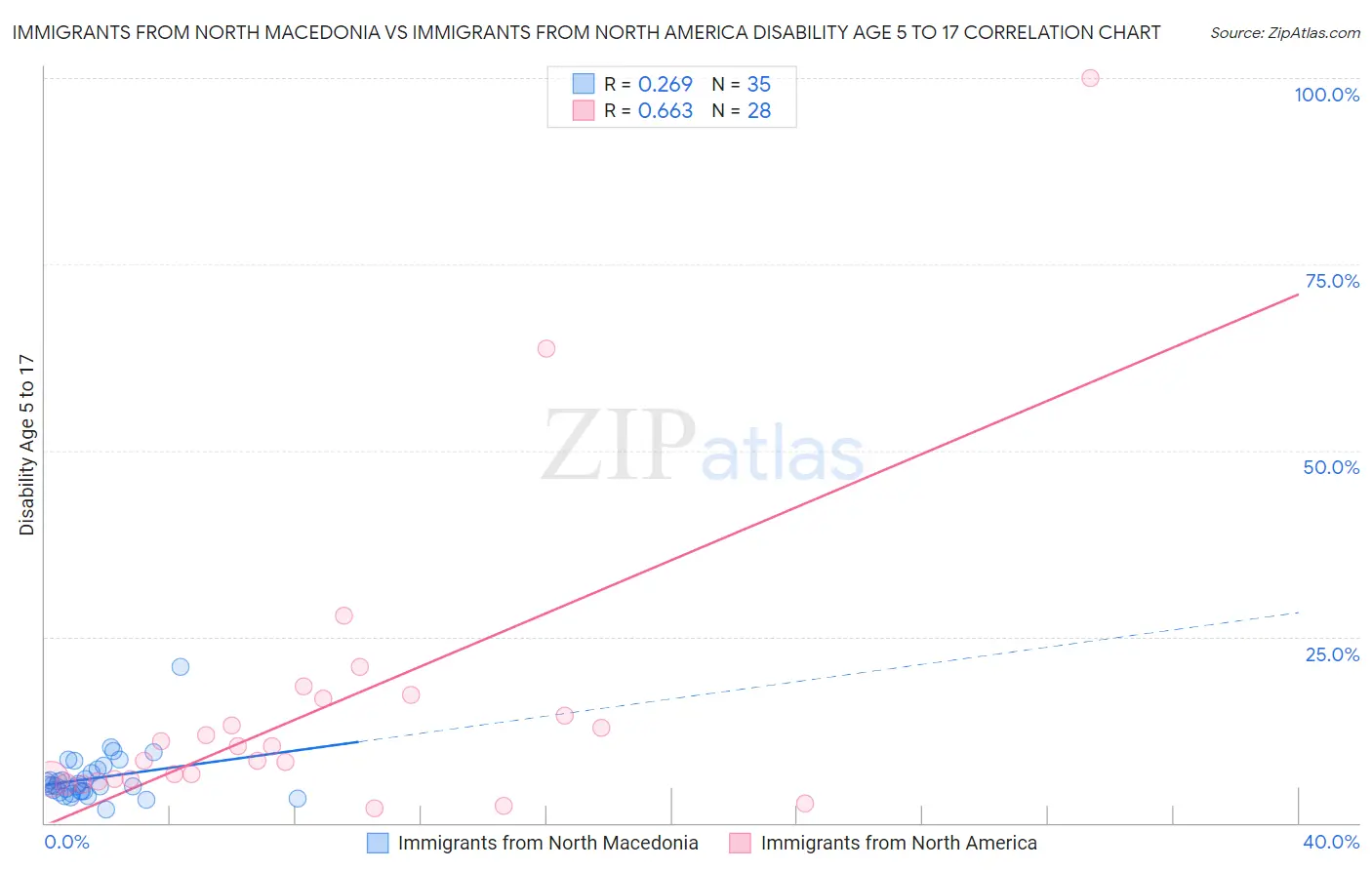 Immigrants from North Macedonia vs Immigrants from North America Disability Age 5 to 17