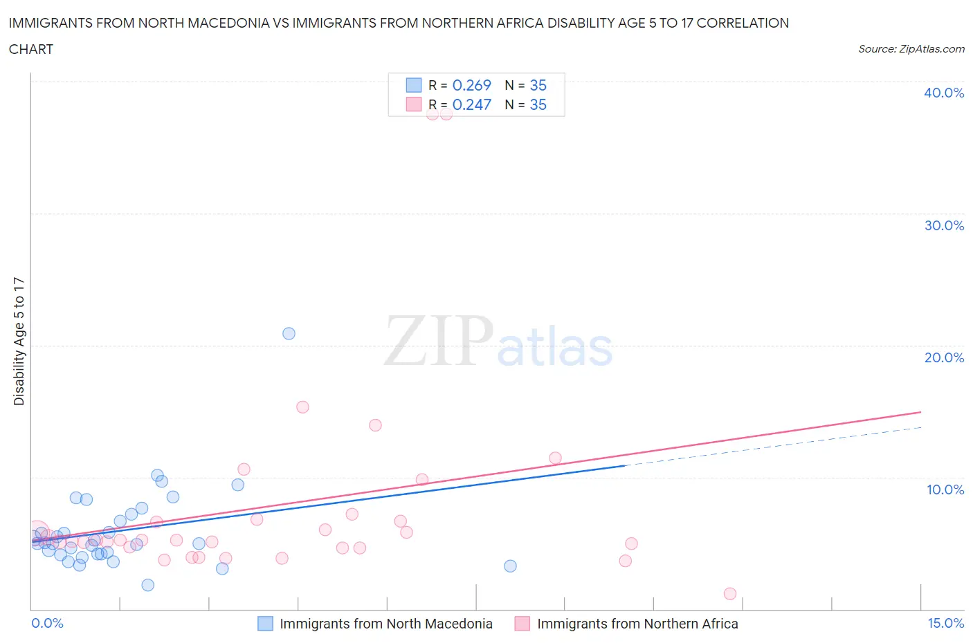 Immigrants from North Macedonia vs Immigrants from Northern Africa Disability Age 5 to 17