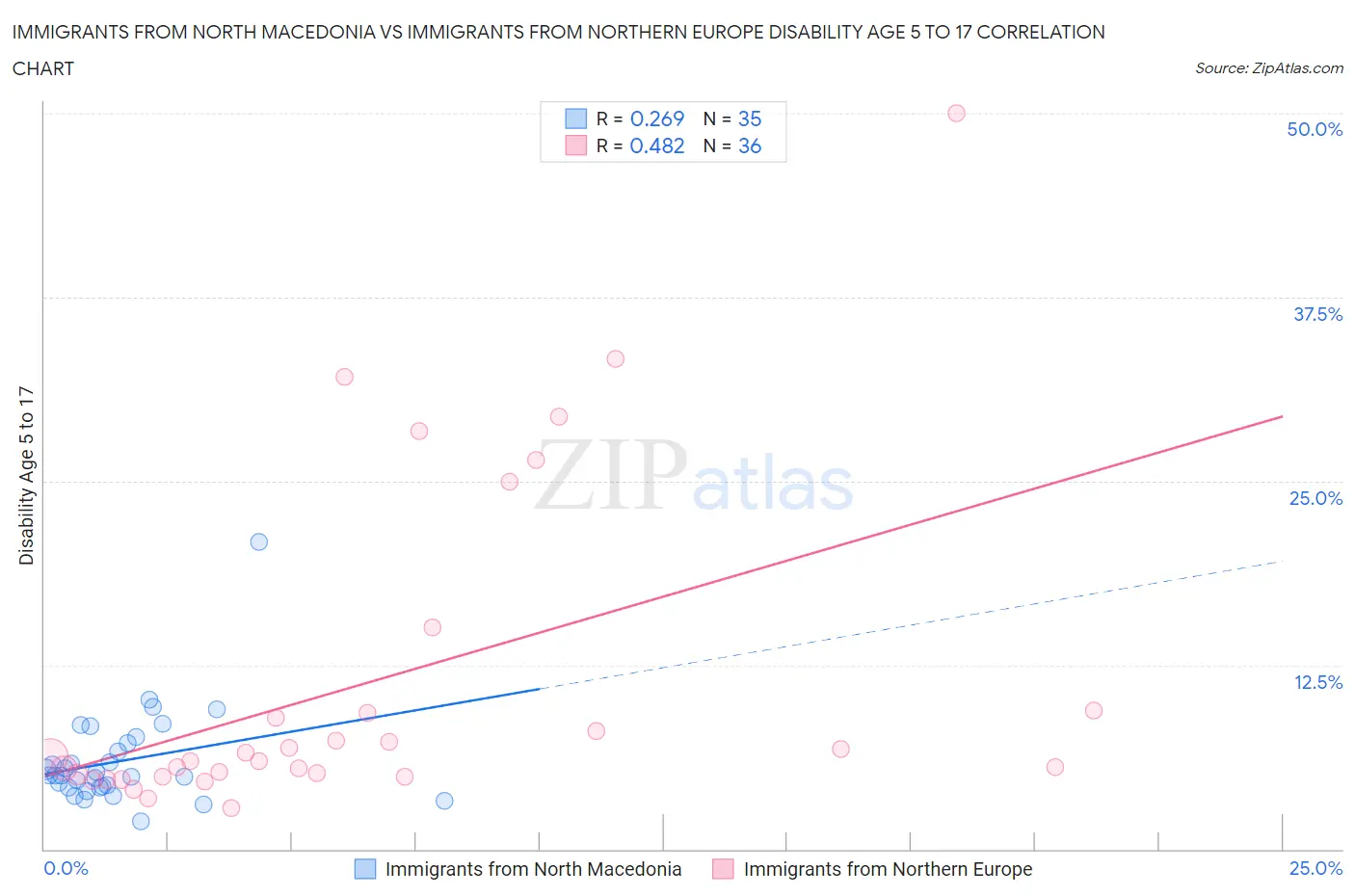 Immigrants from North Macedonia vs Immigrants from Northern Europe Disability Age 5 to 17