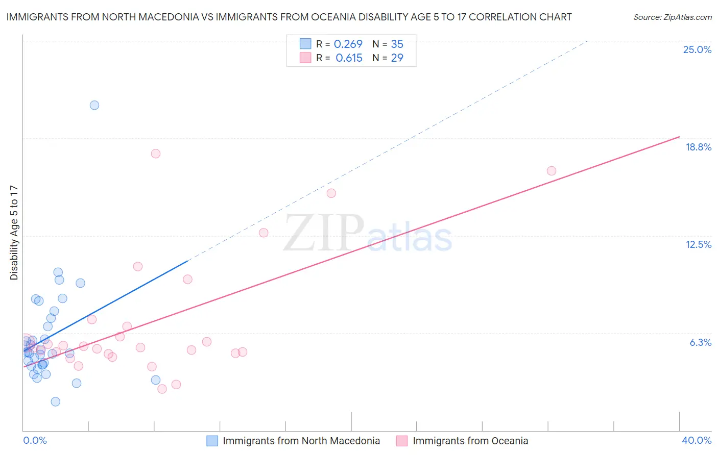 Immigrants from North Macedonia vs Immigrants from Oceania Disability Age 5 to 17