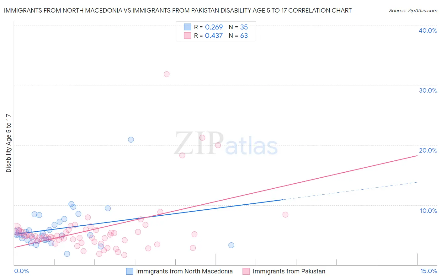 Immigrants from North Macedonia vs Immigrants from Pakistan Disability Age 5 to 17