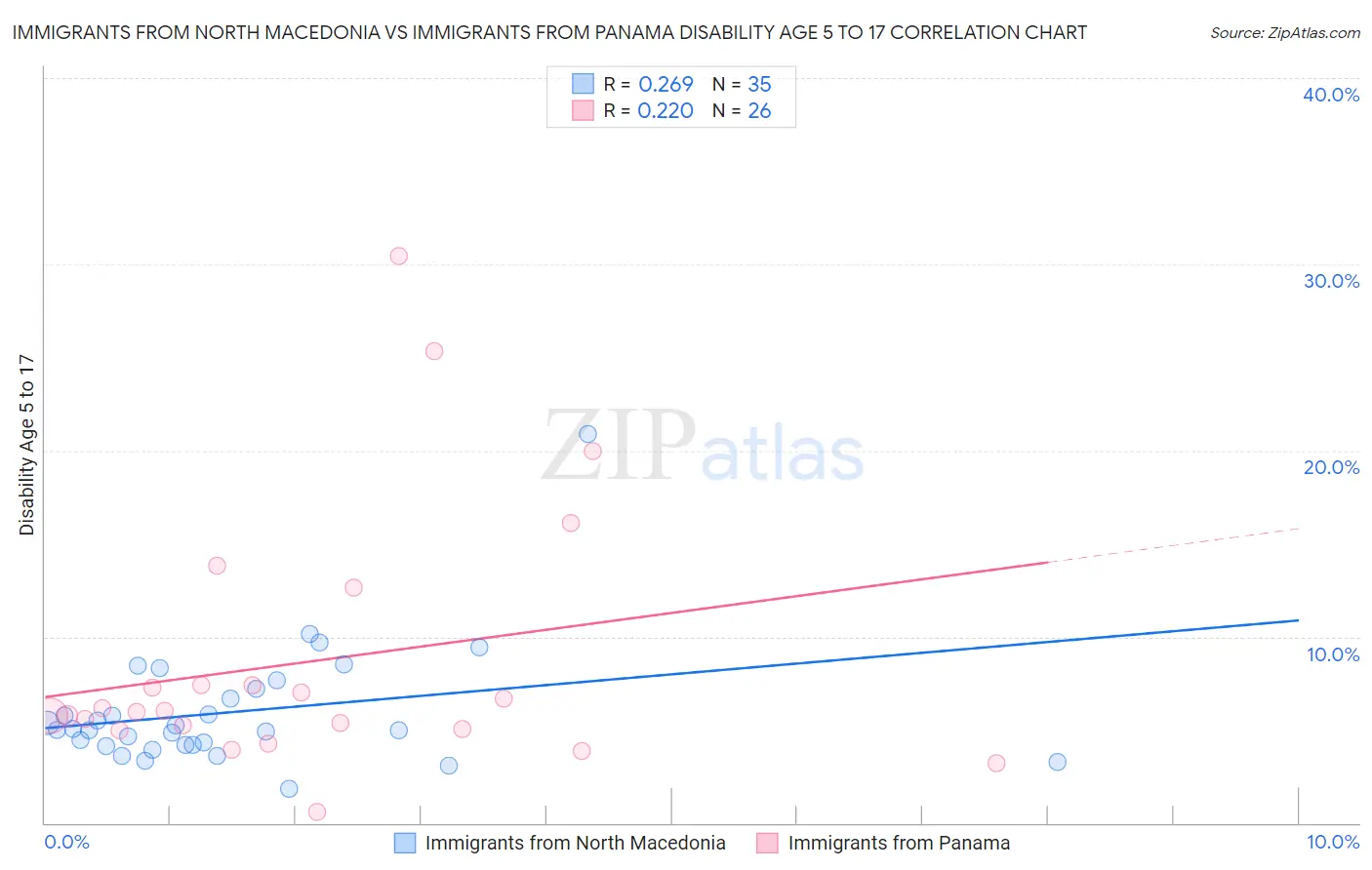 Immigrants from North Macedonia vs Immigrants from Panama Disability Age 5 to 17