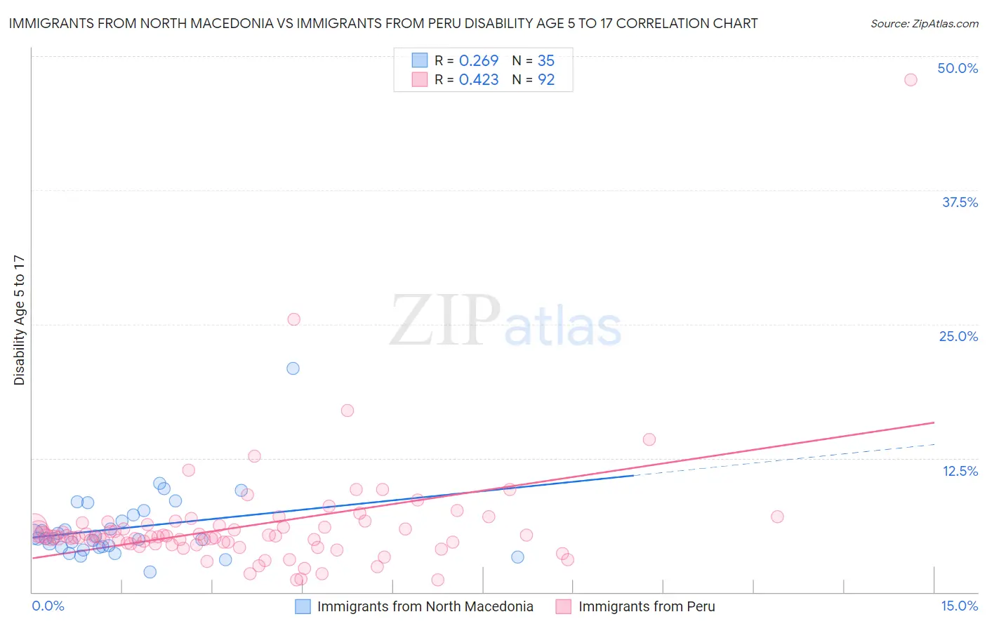 Immigrants from North Macedonia vs Immigrants from Peru Disability Age 5 to 17