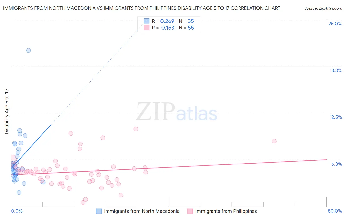 Immigrants from North Macedonia vs Immigrants from Philippines Disability Age 5 to 17