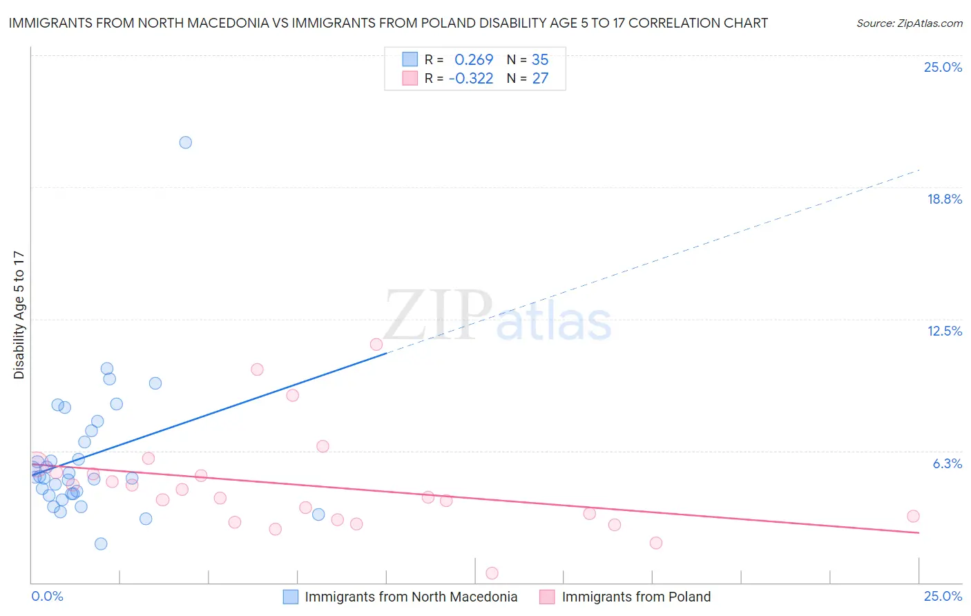 Immigrants from North Macedonia vs Immigrants from Poland Disability Age 5 to 17