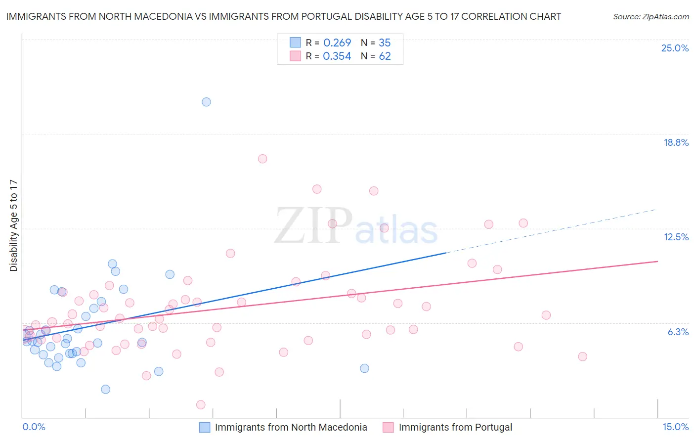 Immigrants from North Macedonia vs Immigrants from Portugal Disability Age 5 to 17